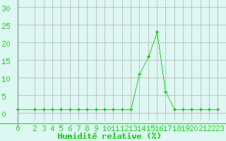 Courbe de l'humidit relative pour Liefrange (Lu)
