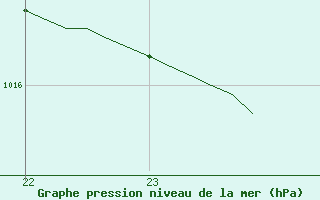 Courbe de la pression atmosphrique pour Le Perreux-sur-Marne (94)