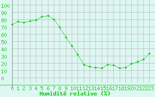 Courbe de l'humidit relative pour Le Luc - Cannet des Maures (83)