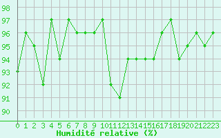 Courbe de l'humidit relative pour Sain-Bel (69)