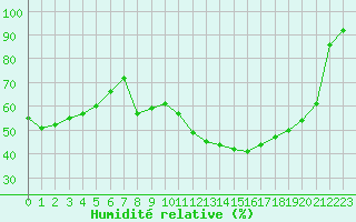 Courbe de l'humidit relative pour Dijon / Longvic (21)