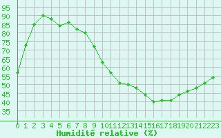 Courbe de l'humidit relative pour Leucate (11)