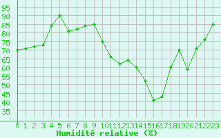 Courbe de l'humidit relative pour Le Touquet (62)