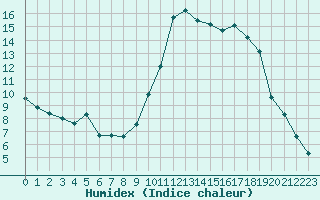 Courbe de l'humidex pour Lans-en-Vercors (38)