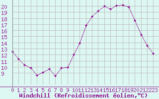 Courbe du refroidissement olien pour Gourdon (46)