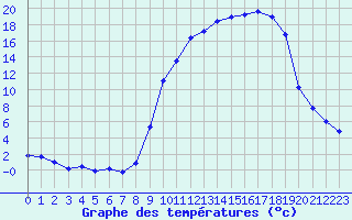 Courbe de tempratures pour Auch (32)