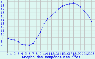 Courbe de tempratures pour Crest (26)