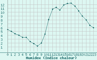 Courbe de l'humidex pour Bourges (18)