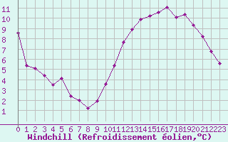 Courbe du refroidissement olien pour Nantes (44)