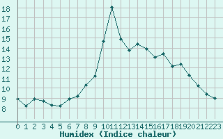 Courbe de l'humidex pour Douzy (08)