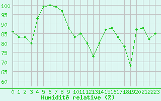 Courbe de l'humidit relative pour Mont-Saint-Vincent (71)