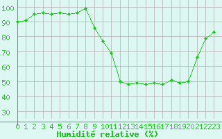 Courbe de l'humidit relative pour Connerr (72)