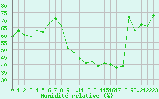 Courbe de l'humidit relative pour Fameck (57)