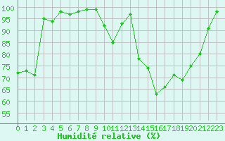 Courbe de l'humidit relative pour Mont-Saint-Vincent (71)