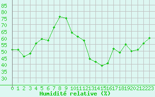 Courbe de l'humidit relative pour Alistro (2B)