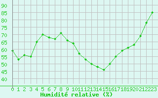 Courbe de l'humidit relative pour Besanon (25)