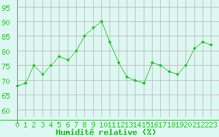 Courbe de l'humidit relative pour Dolembreux (Be)