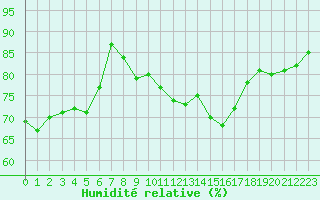 Courbe de l'humidit relative pour Cap Ferret (33)