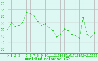 Courbe de l'humidit relative pour Isle-sur-la-Sorgue (84)