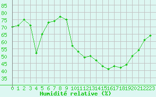 Courbe de l'humidit relative pour Aytr-Plage (17)