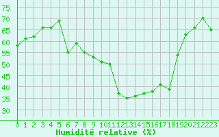 Courbe de l'humidit relative pour Sanary-sur-Mer (83)