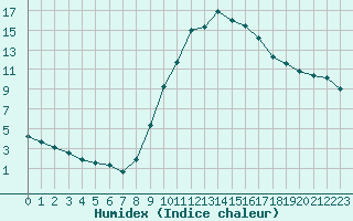 Courbe de l'humidex pour Herhet (Be)