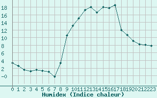 Courbe de l'humidex pour Bannay (18)