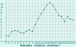 Courbe de l'humidex pour Evreux (27)