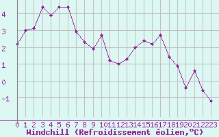 Courbe du refroidissement olien pour Chailles (41)