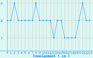Courbe de la hauteur de neige pour Formigures (66)