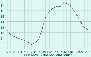 Courbe de l'humidex pour Saint-Martial-de-Vitaterne (17)