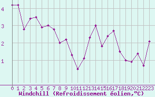 Courbe du refroidissement olien pour Lans-en-Vercors (38)