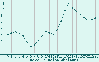 Courbe de l'humidex pour Nevers (58)