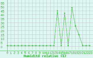 Courbe de l'humidit relative pour Pouzauges (85)