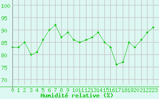 Courbe de l'humidit relative pour Grenoble/agglo Le Versoud (38)