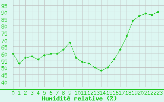 Courbe de l'humidit relative pour Avignon (84)