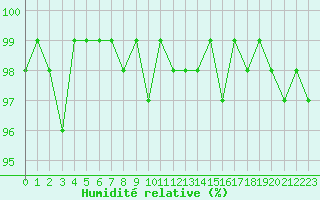 Courbe de l'humidit relative pour Lhospitalet (46)