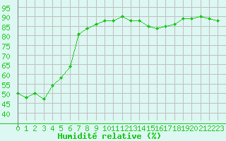 Courbe de l'humidit relative pour Lans-en-Vercors (38)