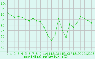 Courbe de l'humidit relative pour Seichamps (54)