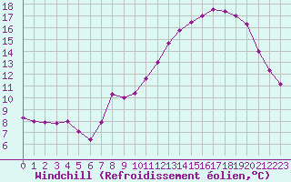 Courbe du refroidissement olien pour Miribel-les-Echelles (38)