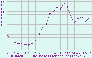 Courbe du refroidissement olien pour Clermont de l