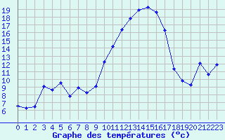 Courbe de tempratures pour Brigueuil (16)