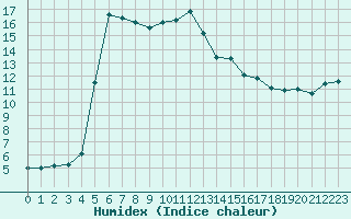 Courbe de l'humidex pour Saint-Ciers-sur-Gironde (33)