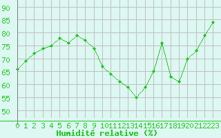 Courbe de l'humidit relative pour Corsept (44)