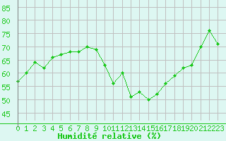 Courbe de l'humidit relative pour Leucate (11)