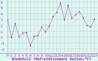 Courbe du refroidissement olien pour Ile de Groix (56)