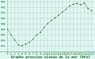 Courbe de la pression atmosphrique pour Sainte-Genevive-des-Bois (91)