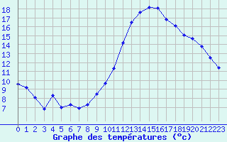 Courbe de tempratures pour Cabestany (66)
