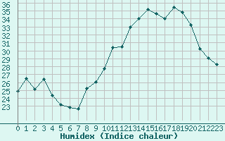 Courbe de l'humidex pour Chambry / Aix-Les-Bains (73)