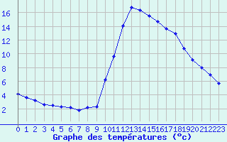 Courbe de tempratures pour Gap-Sud (05)